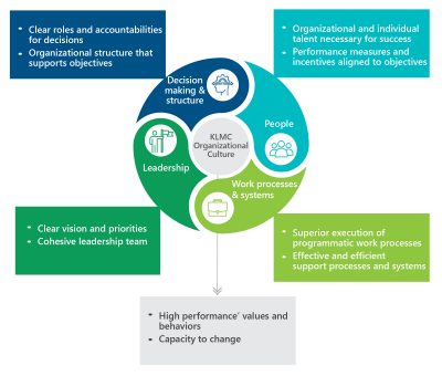 Leadership & Governance Structure - Kenya Livestock Marketing Council